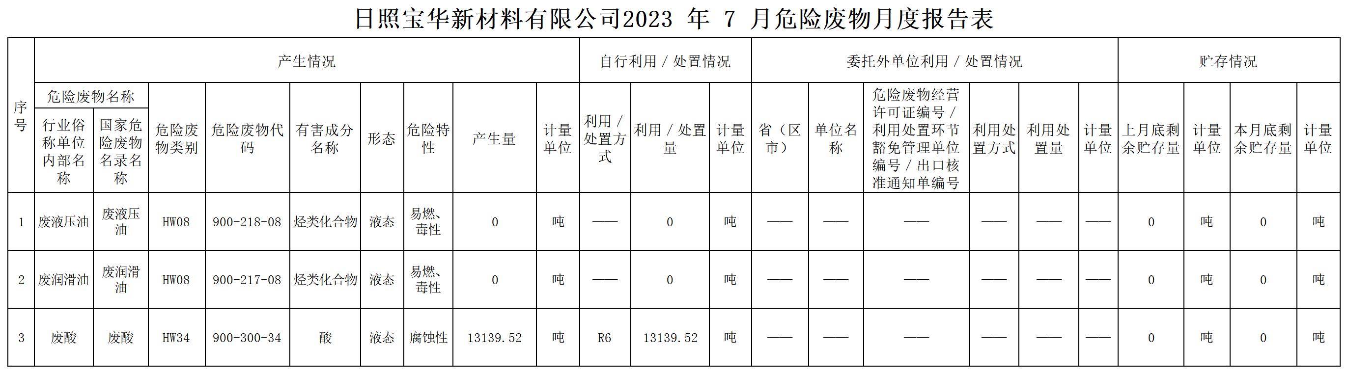 2023年7月危险废物月度报告表（宝华）.jpg